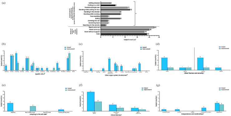 The profound implications of mitochondrial myopathy on activities of daily living: an observational qualitative study of standardized structured and semi-structured patient interviews.