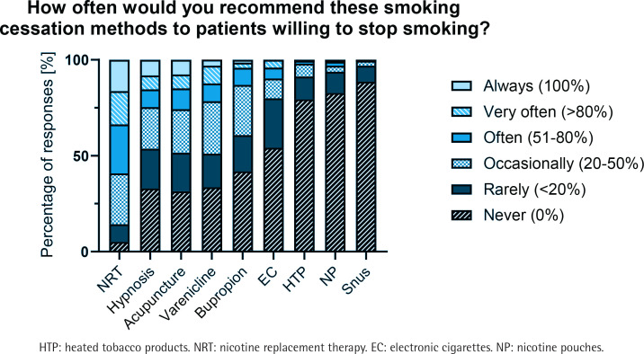 Knowledge and perceptions of nicotine, smoking cessation and electronic nicotine delivery systems among physicians and pharmacists in a Swiss hospital group.
