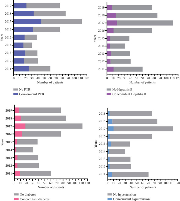 Corrigendum to "Analysis of Clinical Characteristics of 556 Spinal Tuberculosis Patients in Two Tertiary Teaching Hospitals in Guangxi Province".