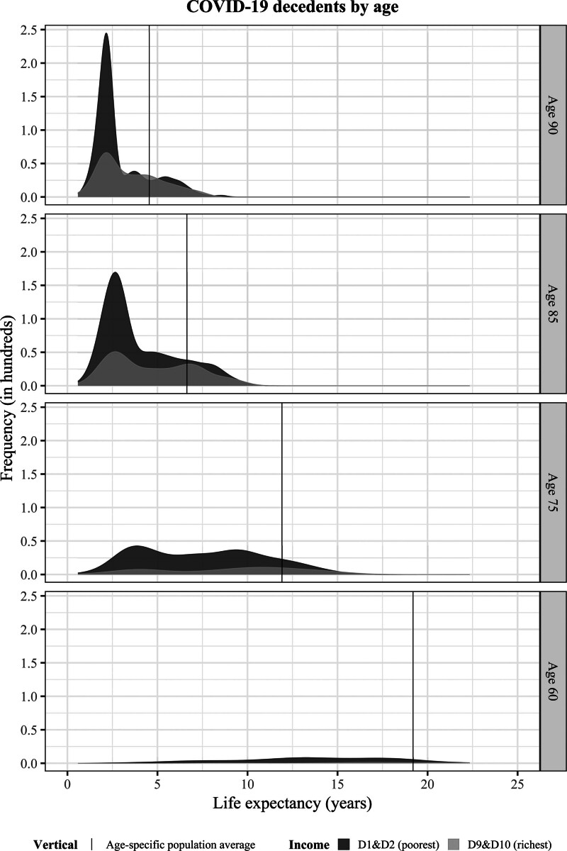 Quantifying the Health Burden of COVID-19 Using Individual Estimates of Years of Life Lost Based on Population-wide Administrative Level Data.
