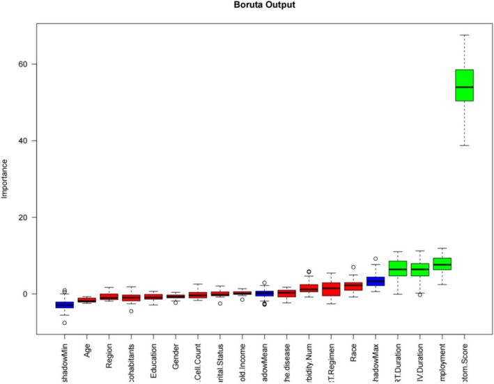 Predicting Quality of Life in People Living with HIV: A Machine Learning Model Integrating Multidimensional Determinants.