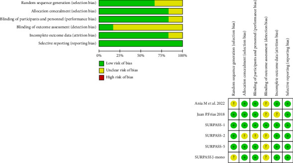 Weight Loss Efficacy of Tirzepatide Compared to Placebo or GLP-1 Receptor Agonists in Adults With Obesity or Overweight: A Meta-Analysis of Randomized Controlled Trials With ≥ 20 Weeks Treatment Duration.