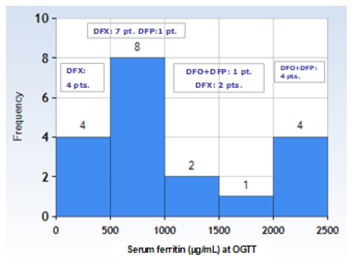 Could Plasma Glucose (PG) Increment (PG%) Expand the Clinical Weight of OGTT? Preliminary Findings in 19 TDT Patients (β-TDT) with Normal Glucose Tolerance.