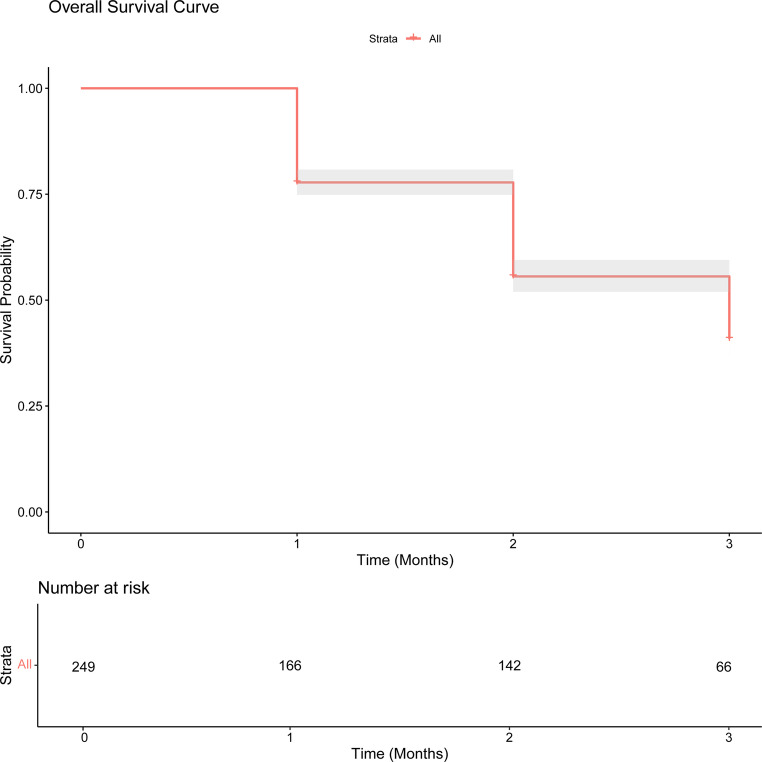 Development and validation of an inflammatory-based nomogram for predicting arteriovenous fistula maturation failure in end-stage renal disease patients.