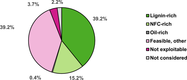 Towards net zero land biotechnology: an assessment of biogenic feedstock potential for selected bioprocesses in Germany