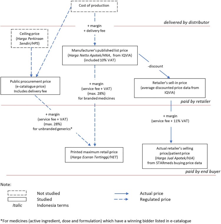 On paper; in practice: measuring compliance with official pricing policies in a large field study of essential medicines in Indonesia.