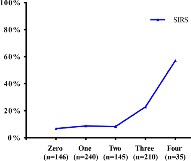 Prediction of postoperative SIRS risk factors in MetS patients undergoing PCNL.
