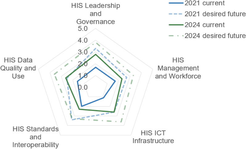 Serbian Health Information System (HIS) improvements 2021-2024: comparison study using stages of continuous improvement (SOCI) methodology.