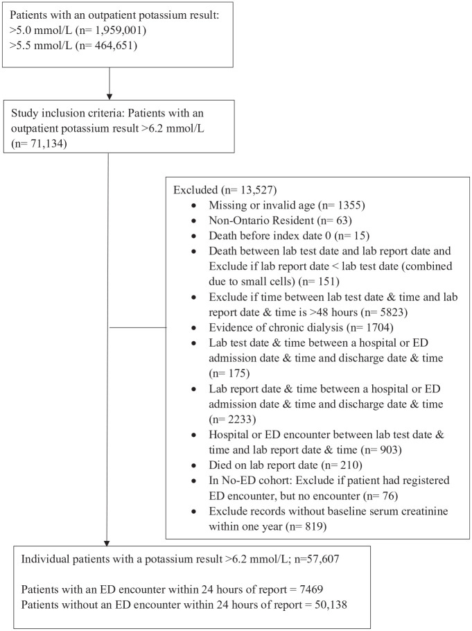Frequency, Management, and Outcomes of Outpatient Hyperkalemia: A Population-Based Cohort Study.