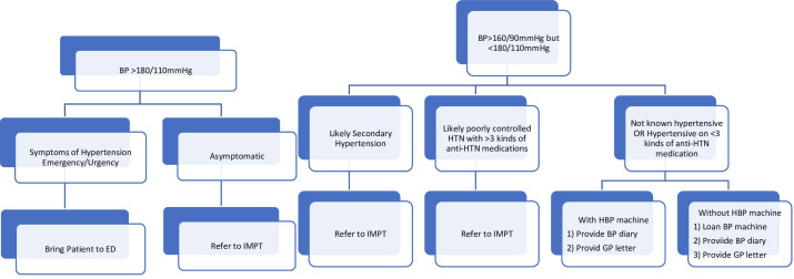 Implementation of home blood pressure monitoring in preoperative anaesthesia assessment clinic.
