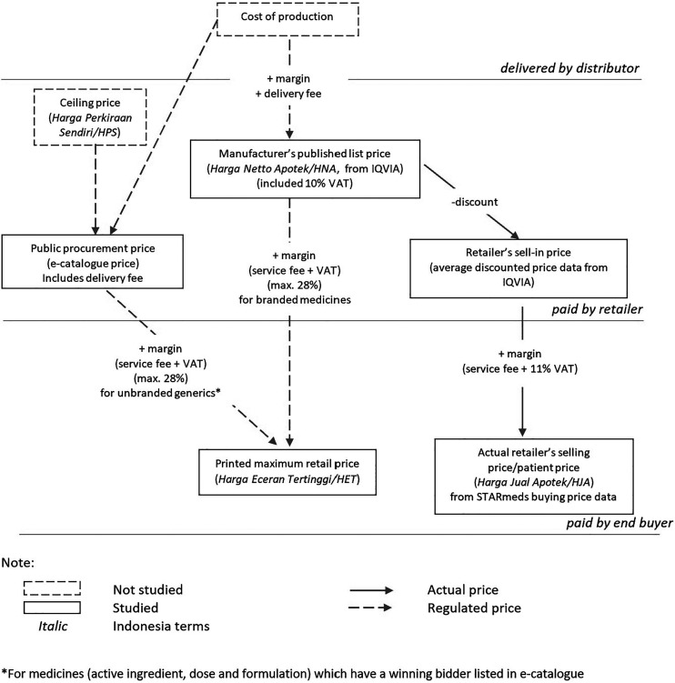 On paper; in practice: measuring compliance with official pricing policies in a large field study of essential medicines in Indonesia.