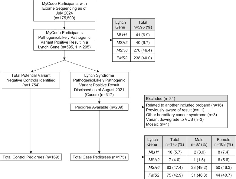 Increased colorectal and endometrial cancer rates in a genomically ascertained Lynch syndrome cohort.
