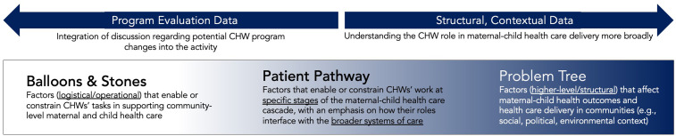 Exploring the Use of Multiple Participatory Tools to Engage Community Health Workers in Program Evaluation and Implementation: A Case Study From the Philippines.