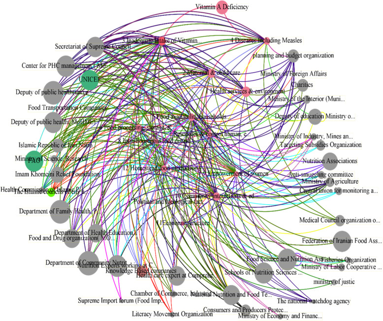 Stakeholders influence to reduce vitamin A deficiency in children aged 15 to 23 months in Iran: an analysis of stakeholders and networking.