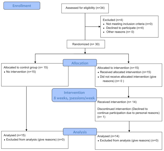 Does corrective exercises influence the performance, posture, range of motion and shoulder pain of swimmers with upper crossed syndrome? randomized clinical trial.