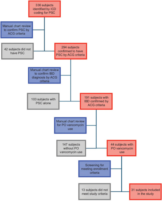 Oral vancomycin is associated with less therapy intensification in adults with symptomatic inflammatory bowel disease and underlying primary sclerosing cholangitis.