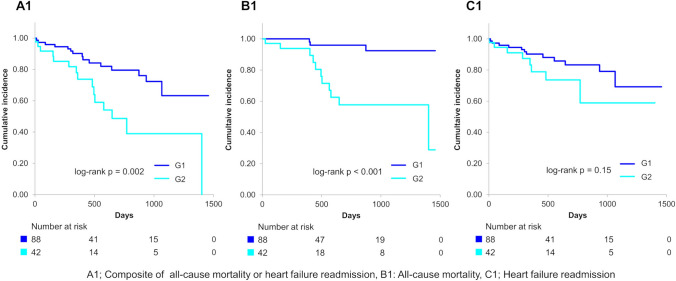 Post-discharge changes in nutritional status predict prognosis in patients with acute decompensated HFpEF from the PURSUIT-HFpEF Registry.