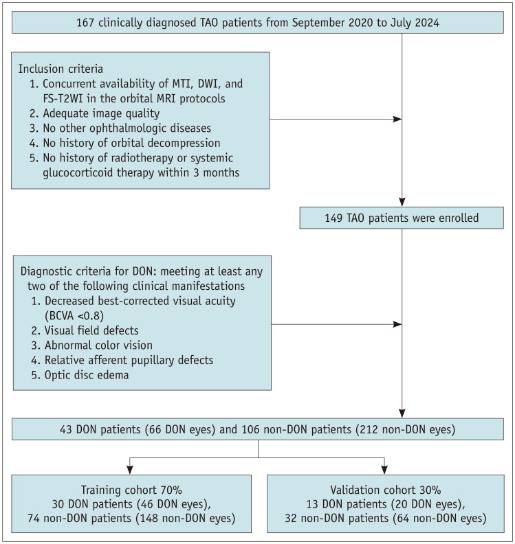 Multiparametric MRI for Diagnosing Dysthyroid Optic Neuropathy: Added Value of Magnetization Transfer Imaging.