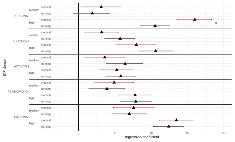 Impact of Health and Health-Related Domains on Professionals' Perceptions of Care Complexity, Their Preferences for Integrated Care Planning and Interprofessional Collaboration.