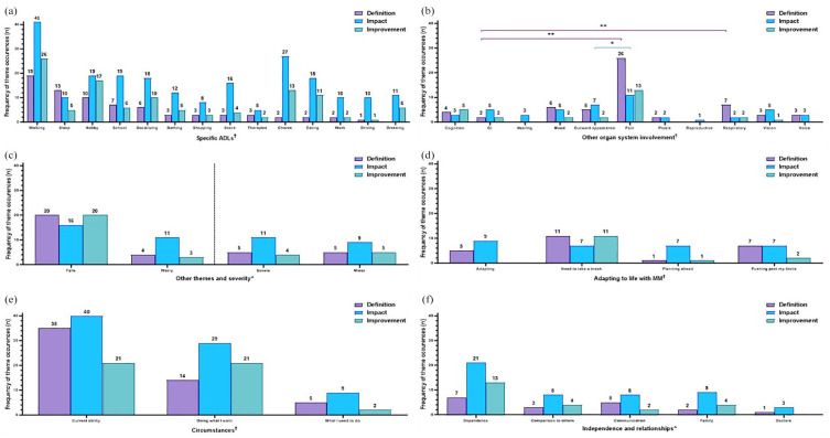The profound implications of mitochondrial myopathy on activities of daily living: an observational qualitative study of standardized structured and semi-structured patient interviews.