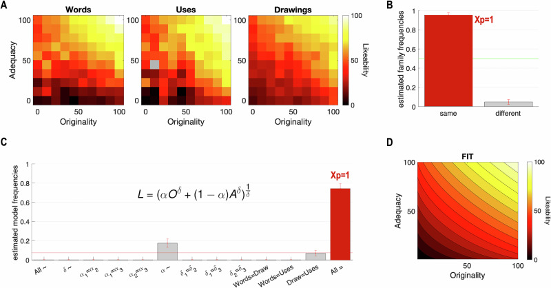 Subjective valuation as a domain-general process in creative thinking.