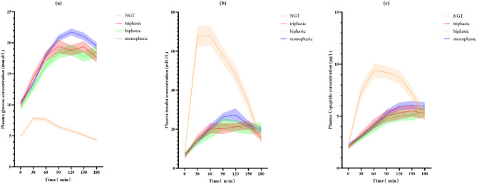 Relationship between glucose response curve shape during the oral glucose tolerance test and macrovascular complications in type 2 diabetes mellitus.