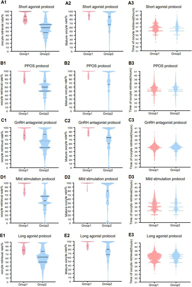 A valuable predictive model for optimizing the timing of oocyte retrieval: a retrospective analysis of oocyte retrieval time in 49,961 oocyte pickup (OPU) cycles.