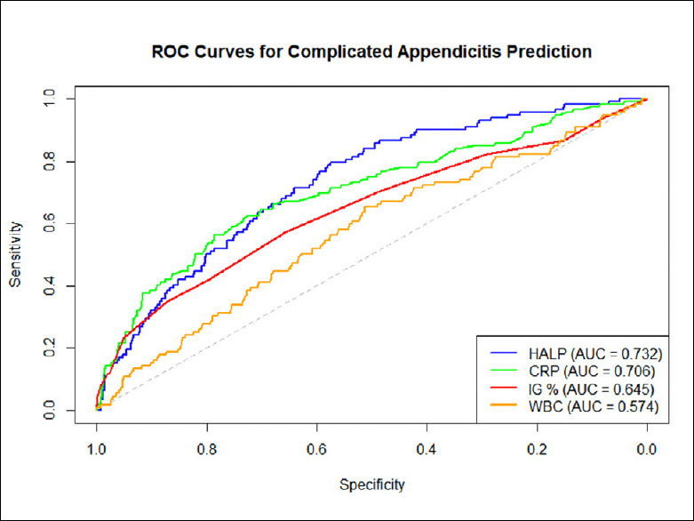 Predictive value of the HALP score in differentiating complicated and uncomplicated acute appendicitis.