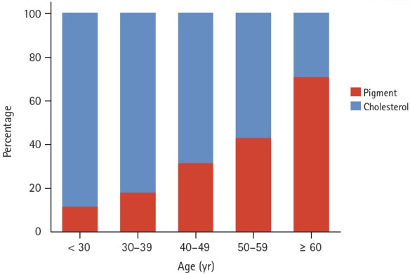 Prevalence of cholesterol gallstones in a Korean population over a 14-year period.