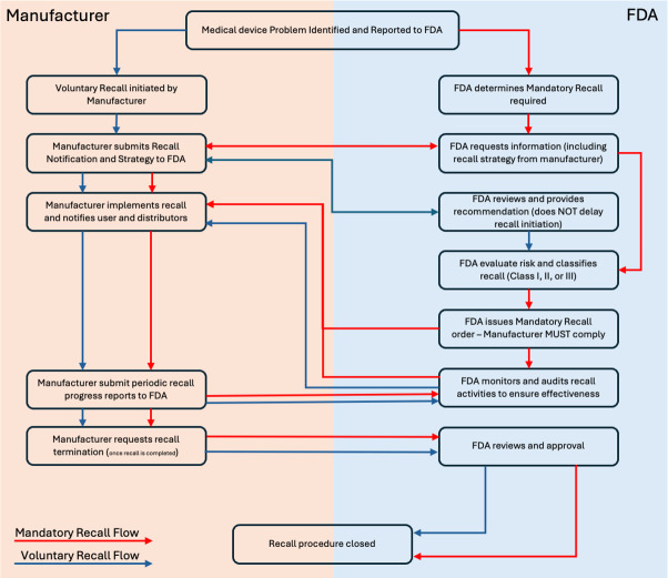 Regulatory Insights From 27 Years of Artificial Intelligence/Machine Learning-Enabled Medical Device Recalls in the United States: Implications for Future Governance.