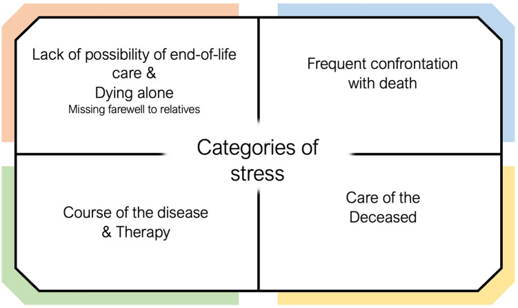 Death and dying during the COVID-19-pandemic - A qualitative evaluation of stress factors for nursing staff.