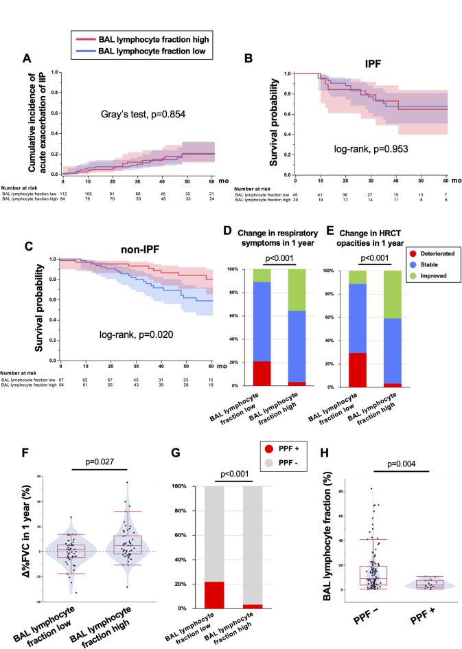 Analysis of the relationship between bronchoalveolar lavage lymphocyte fraction and detailed autoimmune features in patients with idiopathic interstitial pneumonia.
