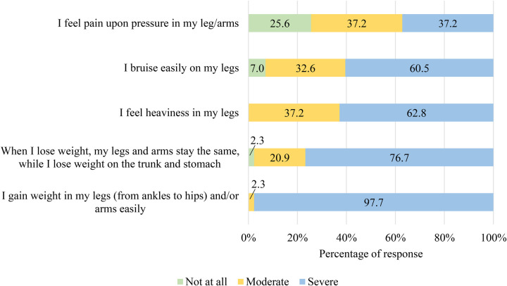 Mental and physical health burden and quality of life in Czech women with lipedema.