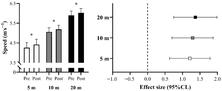 Effects of a Short-Term Ballistic Training Program on Performance and Strength Deficit in Elite Youth Female Soccer Players.