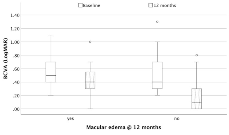 The impact of epiretinal membrane stage and postoperative treatment on visual and anatomical outcomes following vitrectomy in eyes with preexisting macular edema.