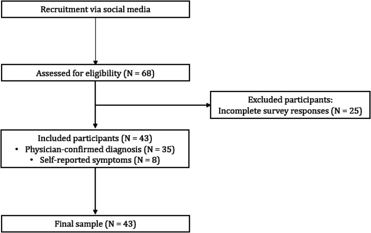 Mental and physical health burden and quality of life in Czech women with lipedema.