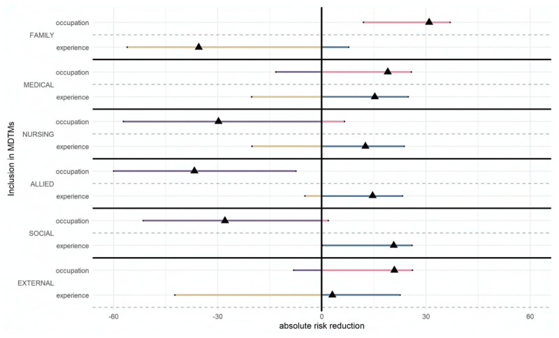 Impact of Health and Health-Related Domains on Professionals' Perceptions of Care Complexity, Their Preferences for Integrated Care Planning and Interprofessional Collaboration.