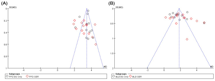 Reassessing the Use of Membranes in Peri-Implantitis Surgery: A Systematic Review and Meta-Analysis of In Vivo Studies.