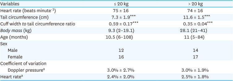 Blood pressure agreement between ideal and loose-fitting cuffs in anesthetized dogs.