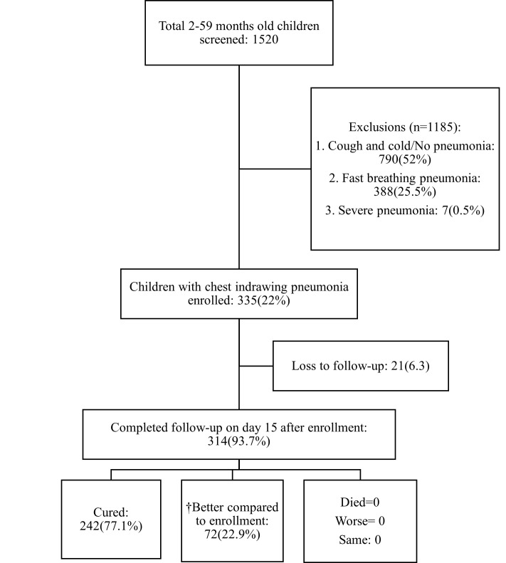 Outcomes of children aged 2-59 months with chest indrawing pneumonia managed on an outpatient basis in selected primary health facilities in Zambia.