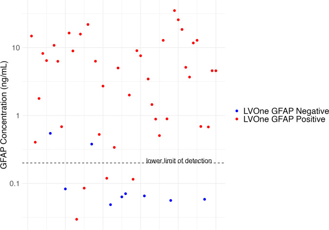 A Technical Assessment of a Commercial GFAP Lateral Flow Assay to Establish Proof-of-Concept for Use in Traumatic Brain Injury.