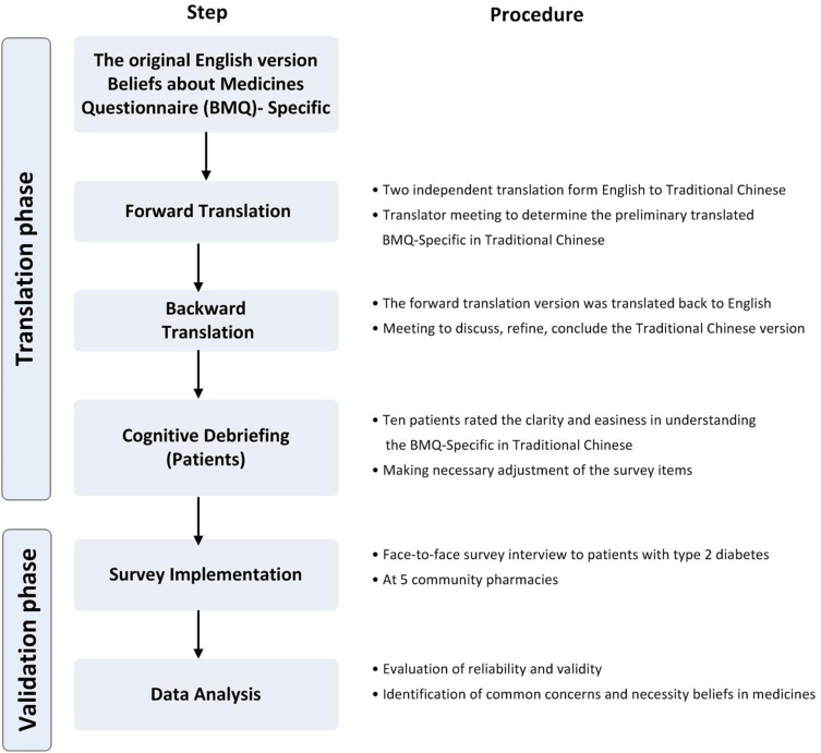 Validation of the Traditional Chinese Version of the Belief About Medicines Questionnaire-Specific Among Adults with Type 2 Diabetes in Taiwan.
