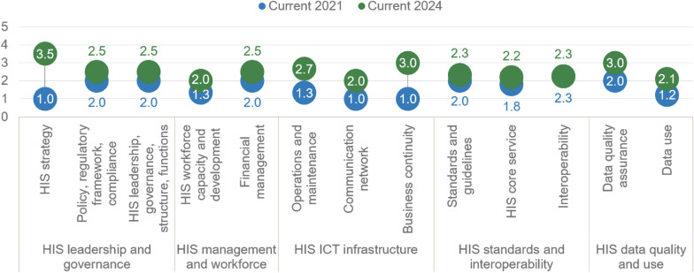 Serbian Health Information System (HIS) improvements 2021-2024: comparison study using stages of continuous improvement (SOCI) methodology.