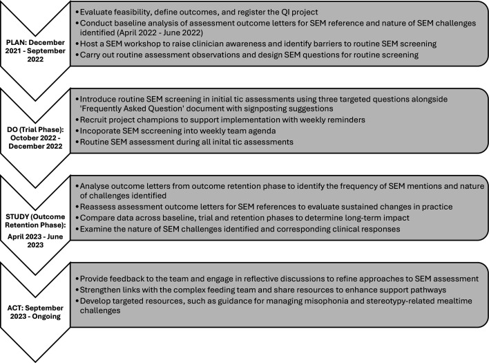 Quality improvement project to routinely identify sensory and eating challenges in childhood neurodevelopmental movement disorders.