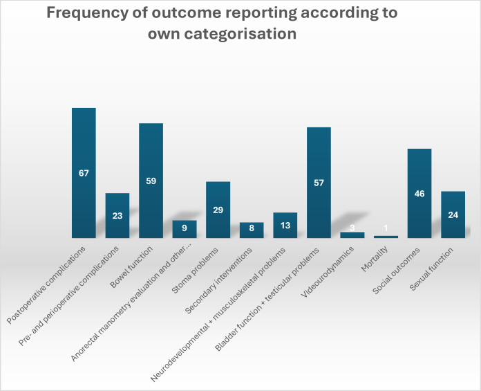 Anorectal malformation and outcome review (ARMOUR) project: a systematic review for the outcomes reported in patients with an anorectal malformation.