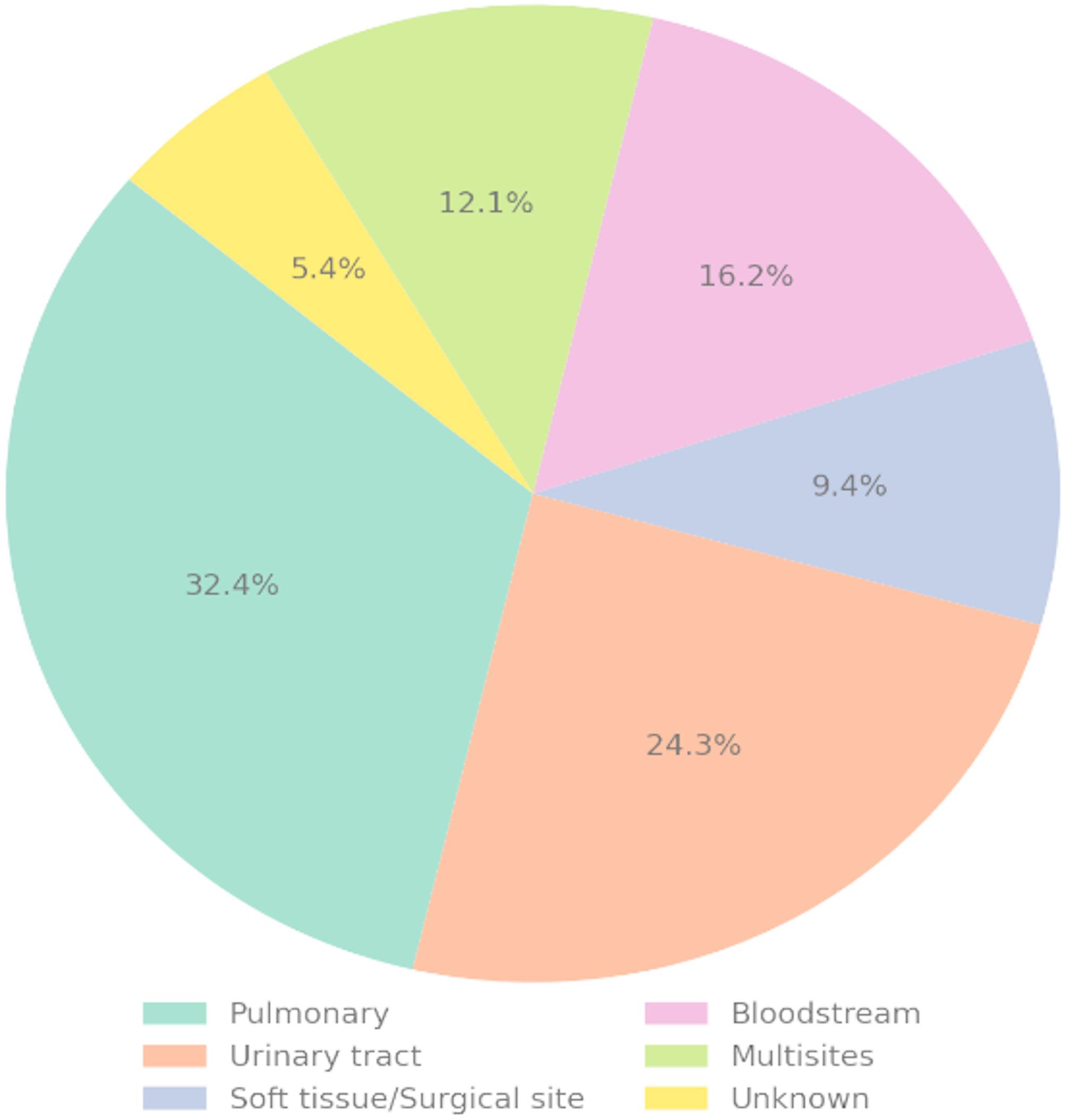 Bacteriological profile and antimicrobial resistance in sepsis cases in intensive care units in Lubumbashi: challenges and perspectives.
