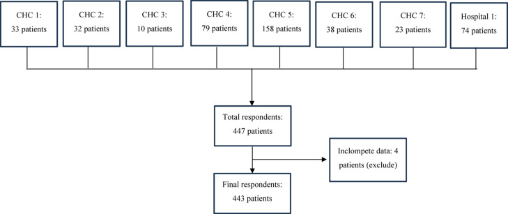 Willingness of patients with chronic diseases to use telepharmacy services in Bandung City, West Java, Indonesia.