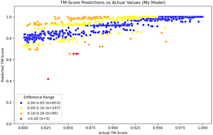 Rprot-Vec: a deep learning approach for fast protein structure similarity calculation.