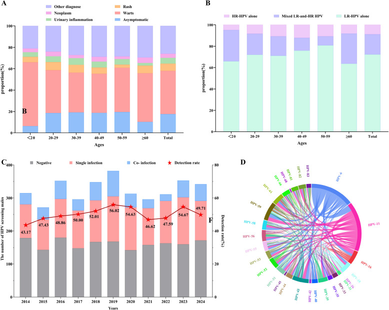 Trends in the molecular epidemiology of human papillomavirus in males from the plateau region of Southwest China: an 11-year retrospective analysis (2014-2024).