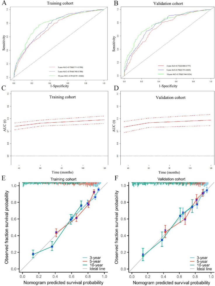 Development, verification, and comparison of a risk stratification model to identify potential population benefiting from chemotherapy in non-metastatic male breast cancer.